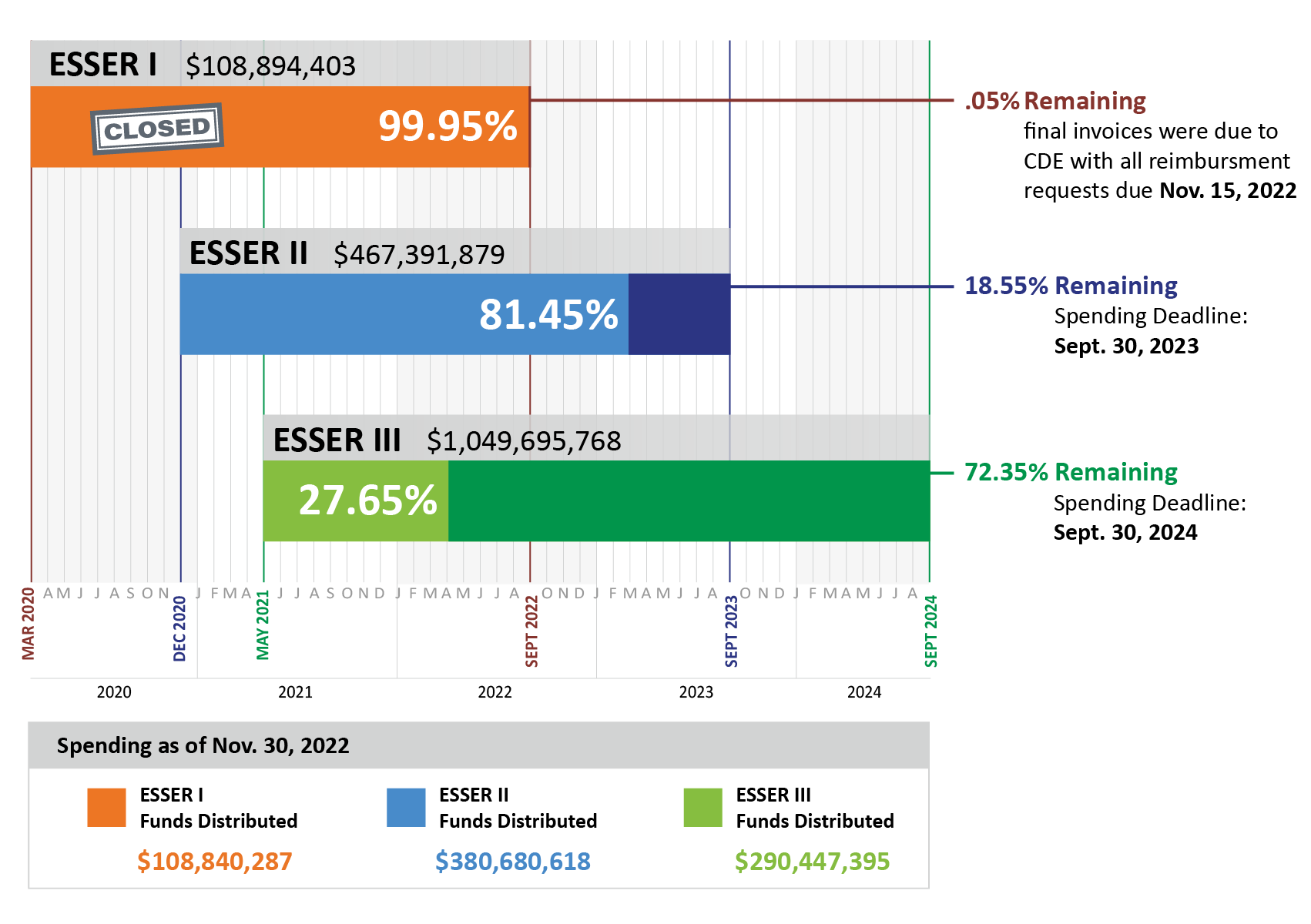 Chart with time frame showing March 2020 to September 2024. ESSER 1: $108,894,403.80, closed, 98%. 2% remaining, final invoices due to CDE with all reimbursement requests due November 15, 2022. ESSER 2: $467,391,879.90, 71%, 29% remaining, Spending Deadline: September 30, 2023. ESSER 3: $1,049,695,768.90 15%, 85% remaining, spending deadline: September 30, 2024.