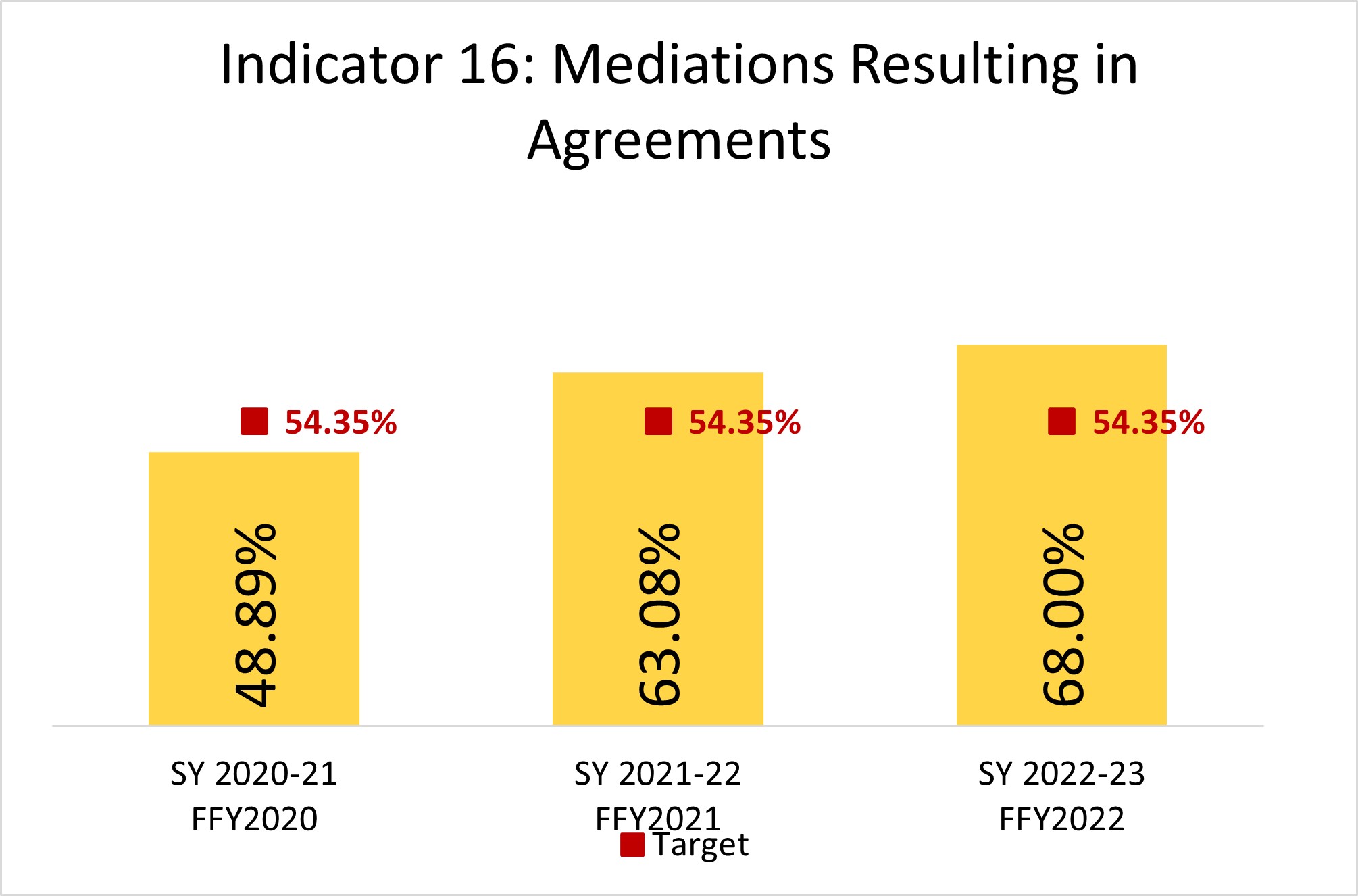 2020, 48.89%  2021, 63.08% 2022. 68.00%