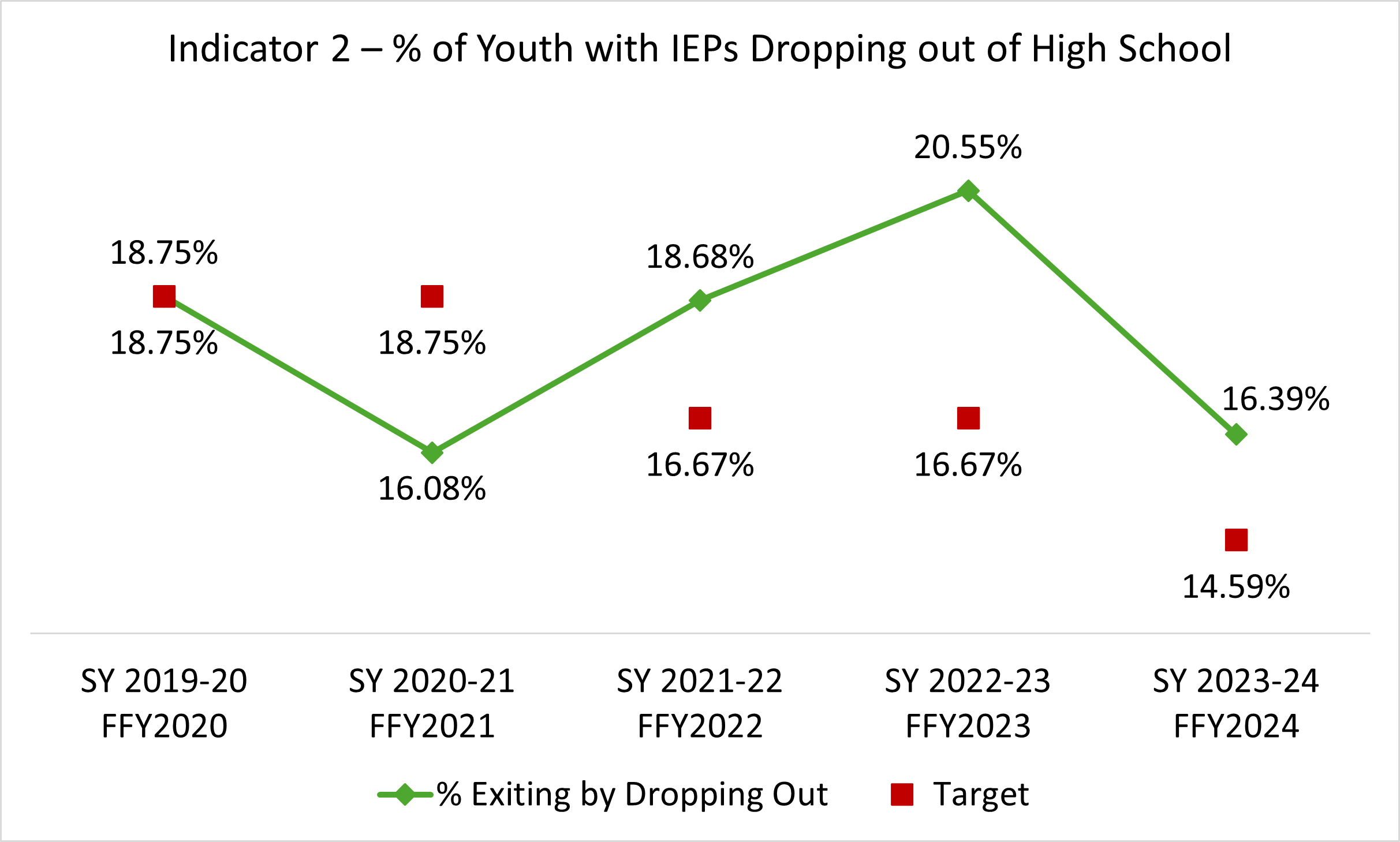 Indicator 2 Graph - Dropout decreased this year from 20.55% in 2022-23 to 16.39%. In the two previous years CO saw an increase from 16.08% in 20-21 to the 20.55% in 22-23,.