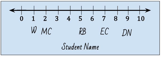 Example 1 of how students create their graphing skills with abbreviations above the number line.