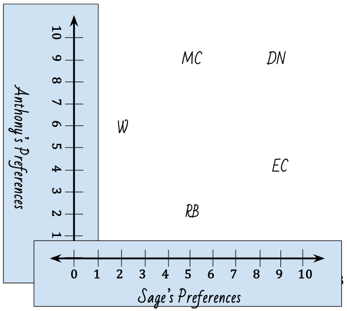 Example 1 of how students partner up to create their graphing skills