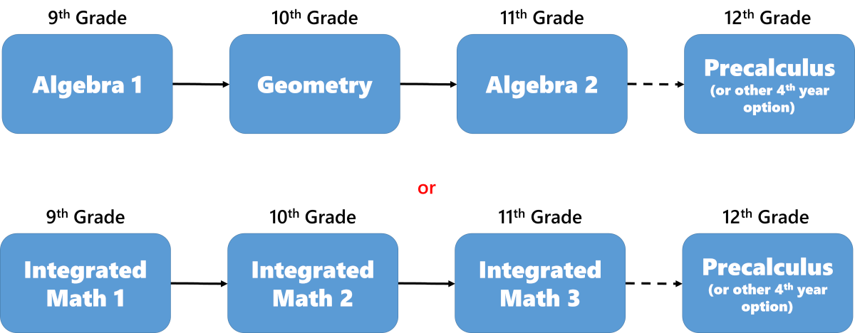 Pathway graphics for traditional (Algebra 1, Geometry, Algebra 2) and integrated (Math 1, Math 2, and Math 3) sequences