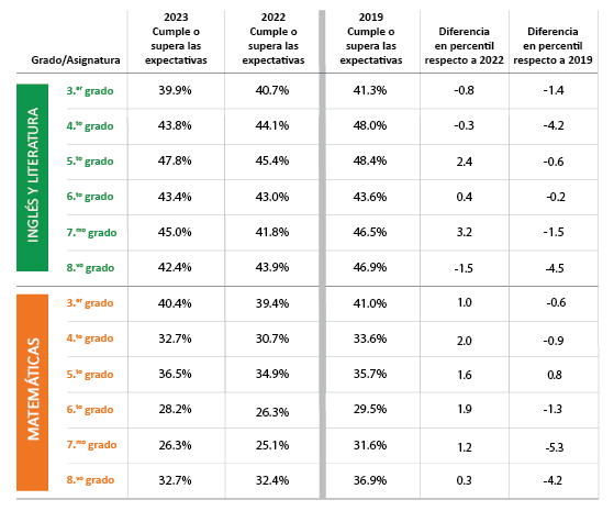 Resultados CMAS en porcentajes para matemáticas e inglés de 2019 a 2023