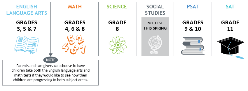 CMAS: English Language Arts / Literacy, grades 3, 5 and 7. Math, grades 4, 6 and 8. Science, Grade 8. Social Studies, no tests this spring. PSAT / SAT: PSAT, grades 9 and 10. SAT, grade 11. Note: Parents and caregivers can choose to have children take both the English Language arts and math tests if they would like to see how their children are progressing in both subject areas.