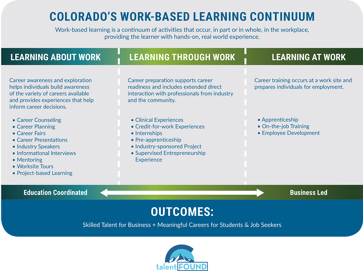 Colorado's Work-based Learning Continuum. View full alt text at http://www.cde.state.co.us/concurrentenrollment/workbasedlearningcontinuum-alt
