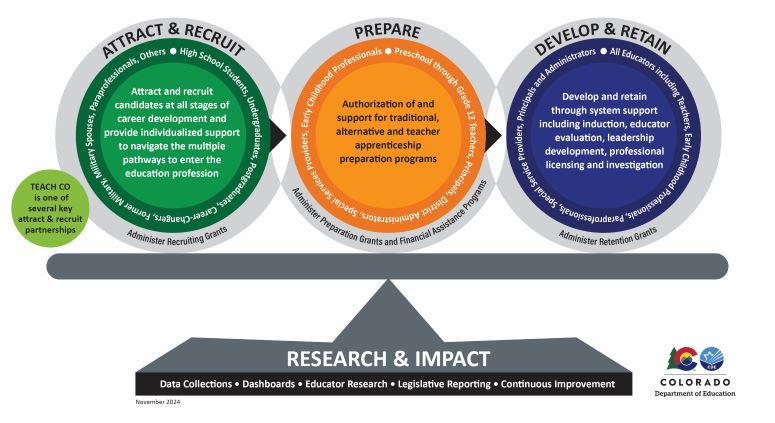 Graphic depicting the educator pipeline-- recruit, then prepare, and then retain. The image is a scale with research and data as the balance point.