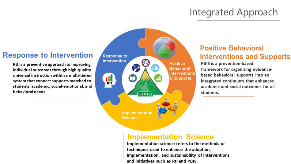 Final Integrated Rtl PBIS Infographic. View alt text at http://www.cde.state.co.us/rti/alt-text-for-integrated-approach-graphic