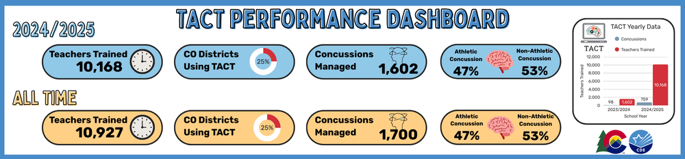 2024/2025: 10,168 Teachers were trained in Real-Time 25% of Colorado districts used the TACT 1, 602 Concussions were managed in real-time 47% of concussions were caused by athletics, 53% of concussions were caused by non-athletic mechanisms  All time:  10,927 Teachers were trained in Real-Time 25% of Colorado districts used the TACT 1, 700 Concussions were managed in real-time 47% of concussions were caused by athletics, 53% of concussions were caused by non-athletic mechanisms