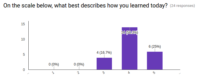 Screenshot of Google Forms result for self-check question 6.