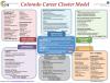 graphic: CTE career cluster model
